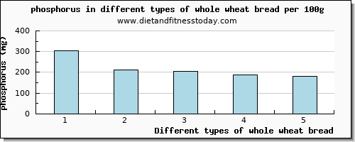 whole wheat bread phosphorus per 100g